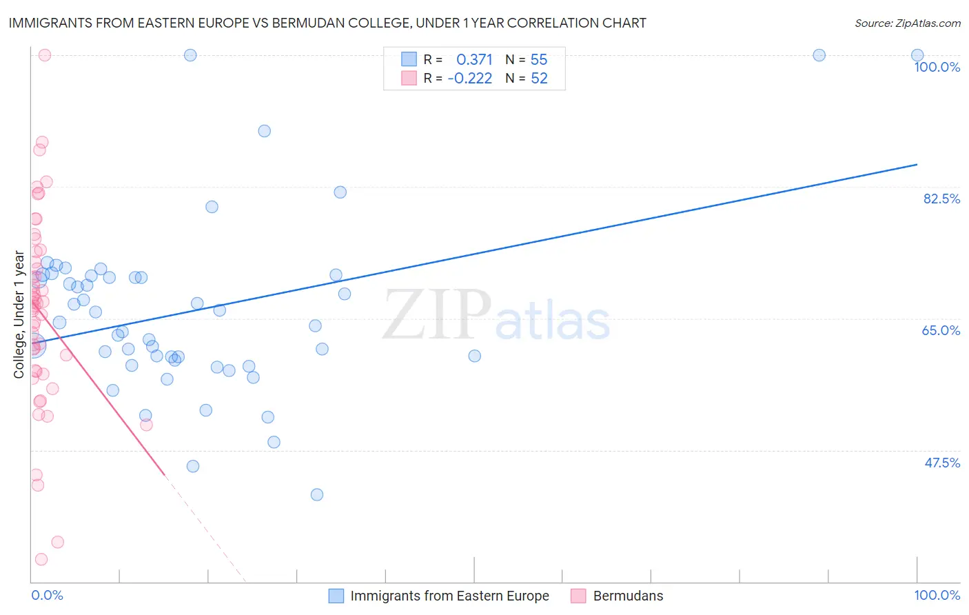 Immigrants from Eastern Europe vs Bermudan College, Under 1 year