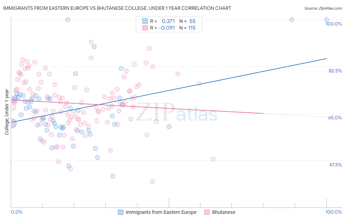 Immigrants from Eastern Europe vs Bhutanese College, Under 1 year