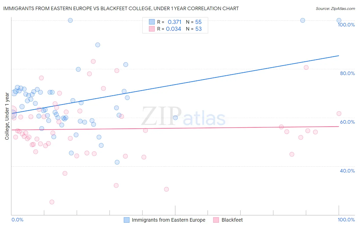 Immigrants from Eastern Europe vs Blackfeet College, Under 1 year