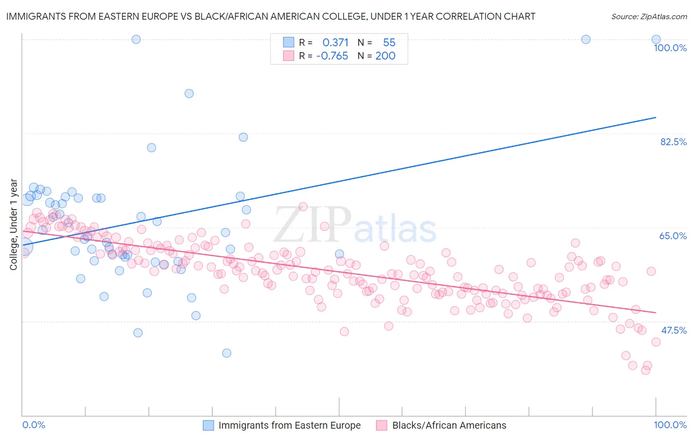 Immigrants from Eastern Europe vs Black/African American College, Under 1 year