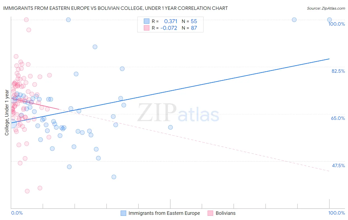 Immigrants from Eastern Europe vs Bolivian College, Under 1 year