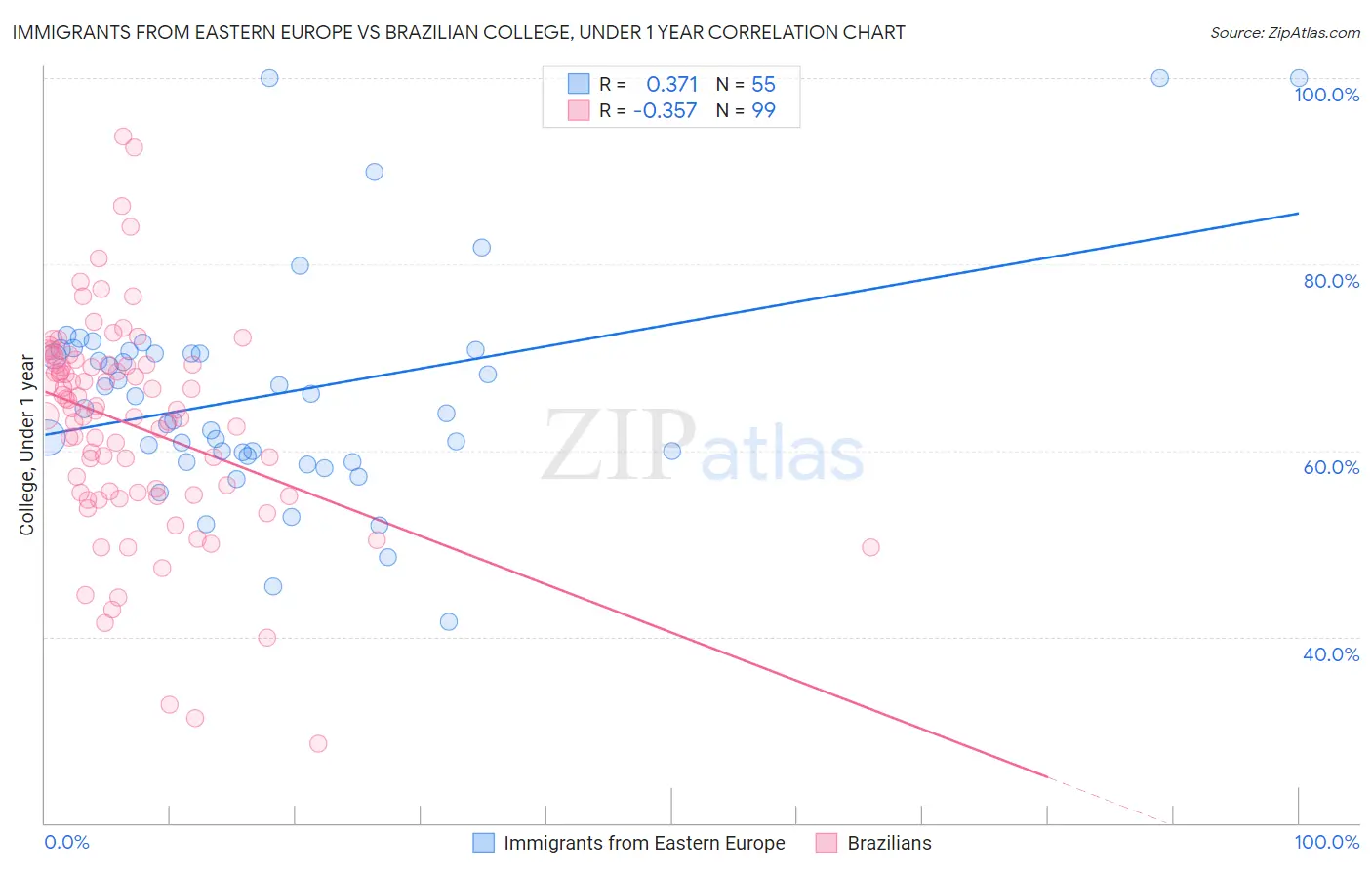 Immigrants from Eastern Europe vs Brazilian College, Under 1 year