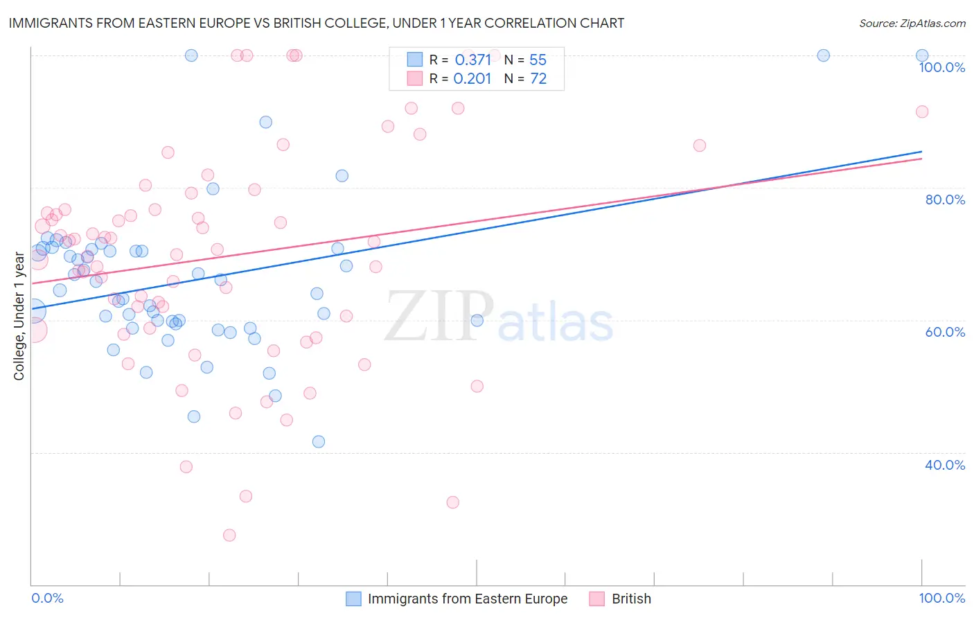 Immigrants from Eastern Europe vs British College, Under 1 year