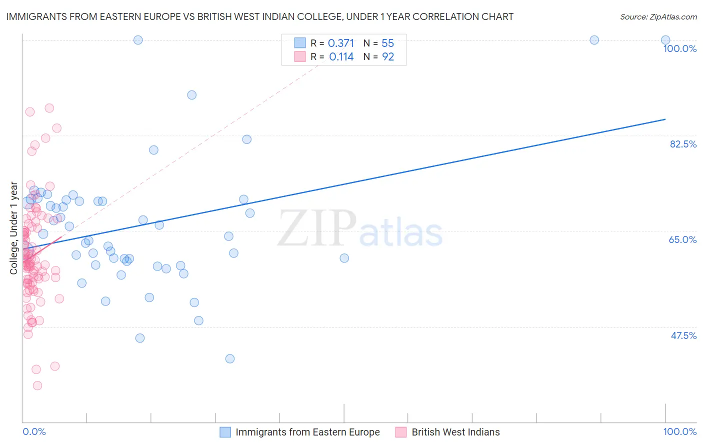 Immigrants from Eastern Europe vs British West Indian College, Under 1 year