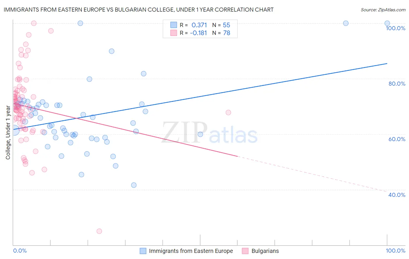Immigrants from Eastern Europe vs Bulgarian College, Under 1 year