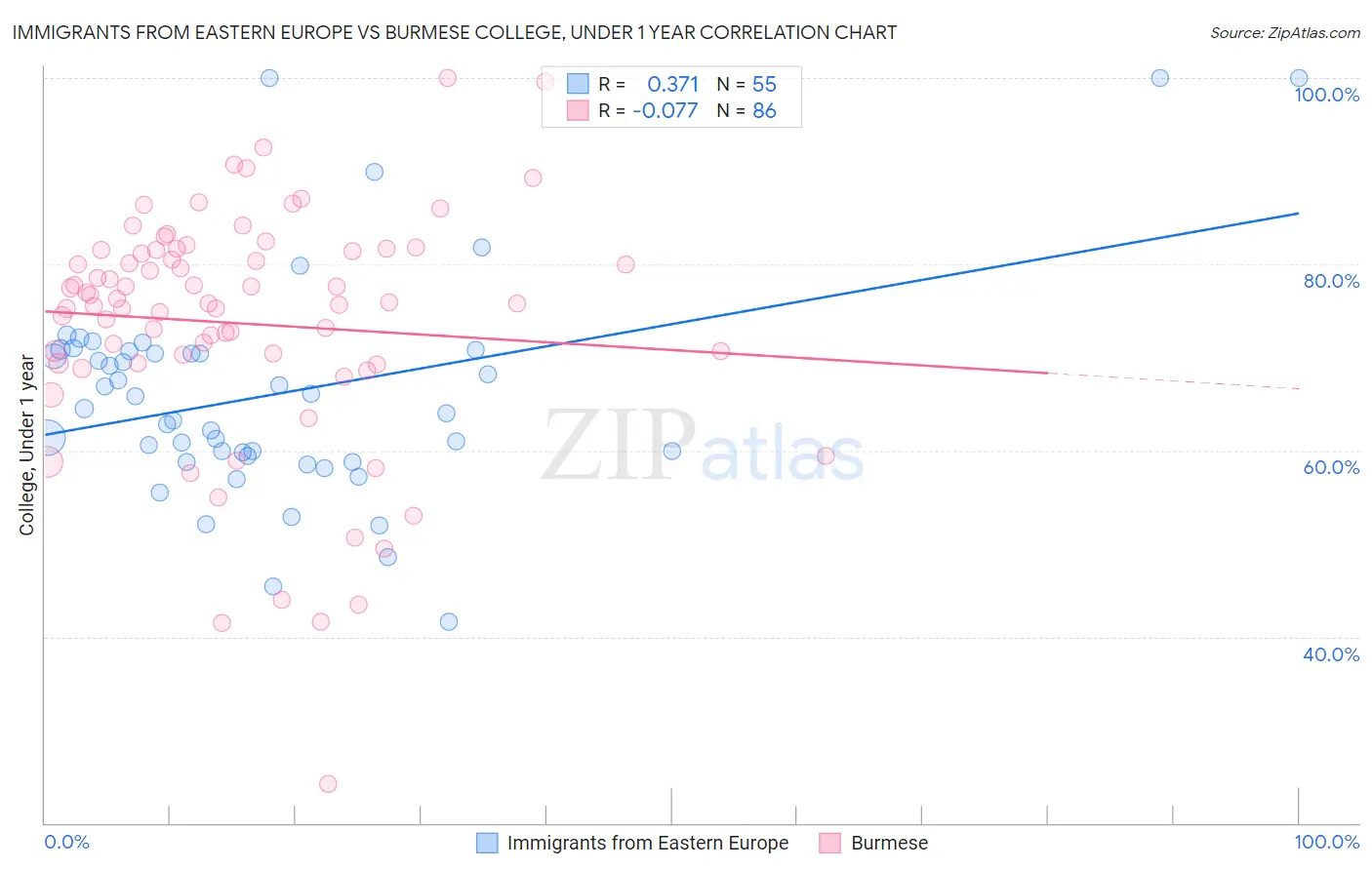 Immigrants from Eastern Europe vs Burmese College, Under 1 year