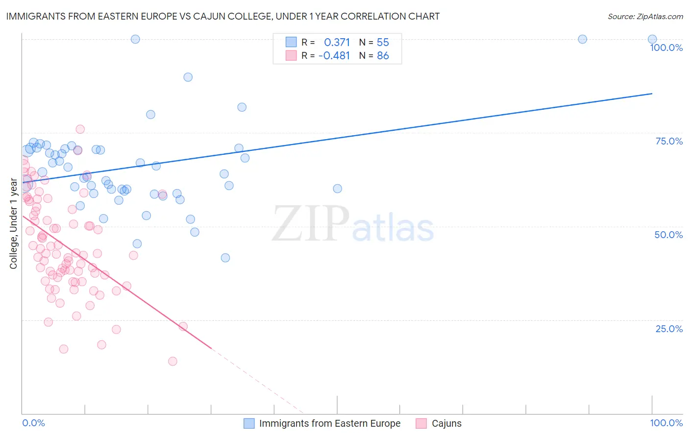 Immigrants from Eastern Europe vs Cajun College, Under 1 year