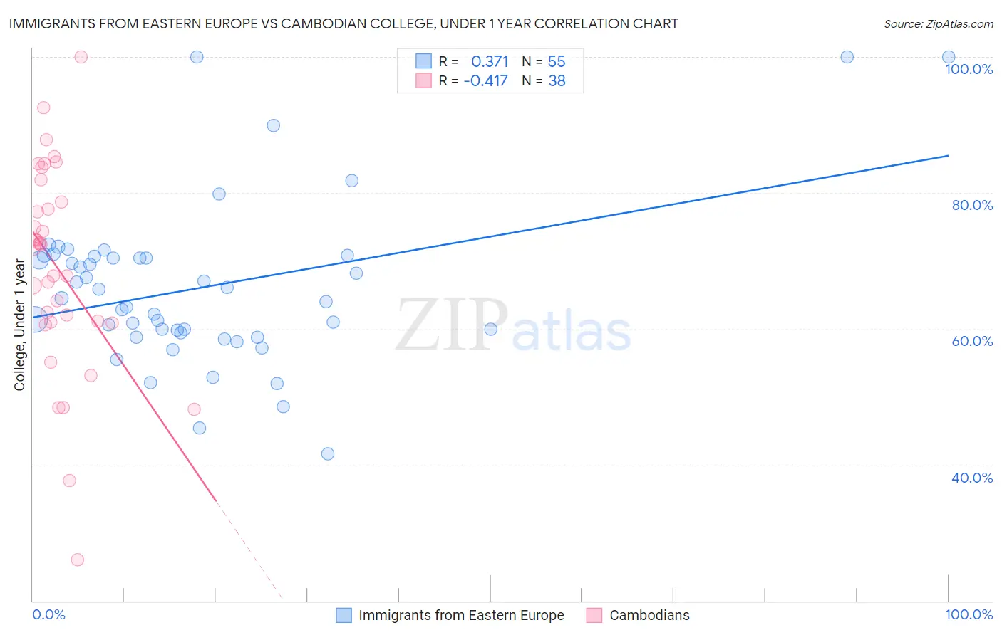 Immigrants from Eastern Europe vs Cambodian College, Under 1 year