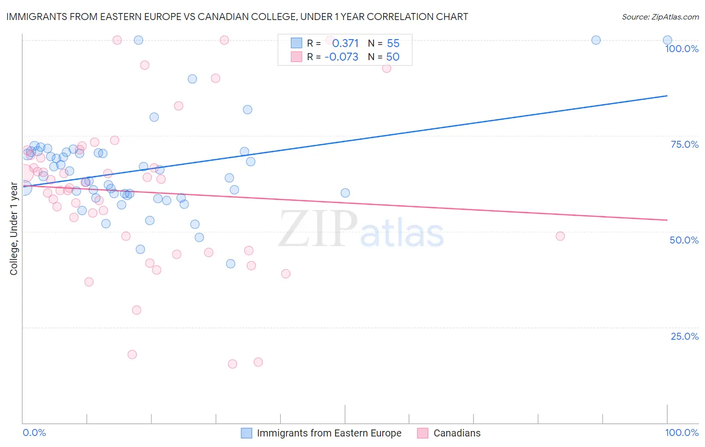 Immigrants from Eastern Europe vs Canadian College, Under 1 year