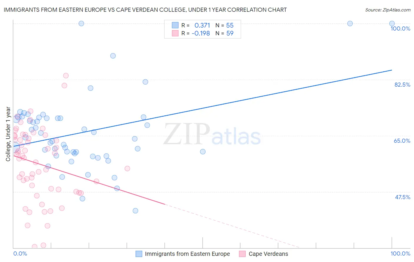 Immigrants from Eastern Europe vs Cape Verdean College, Under 1 year
