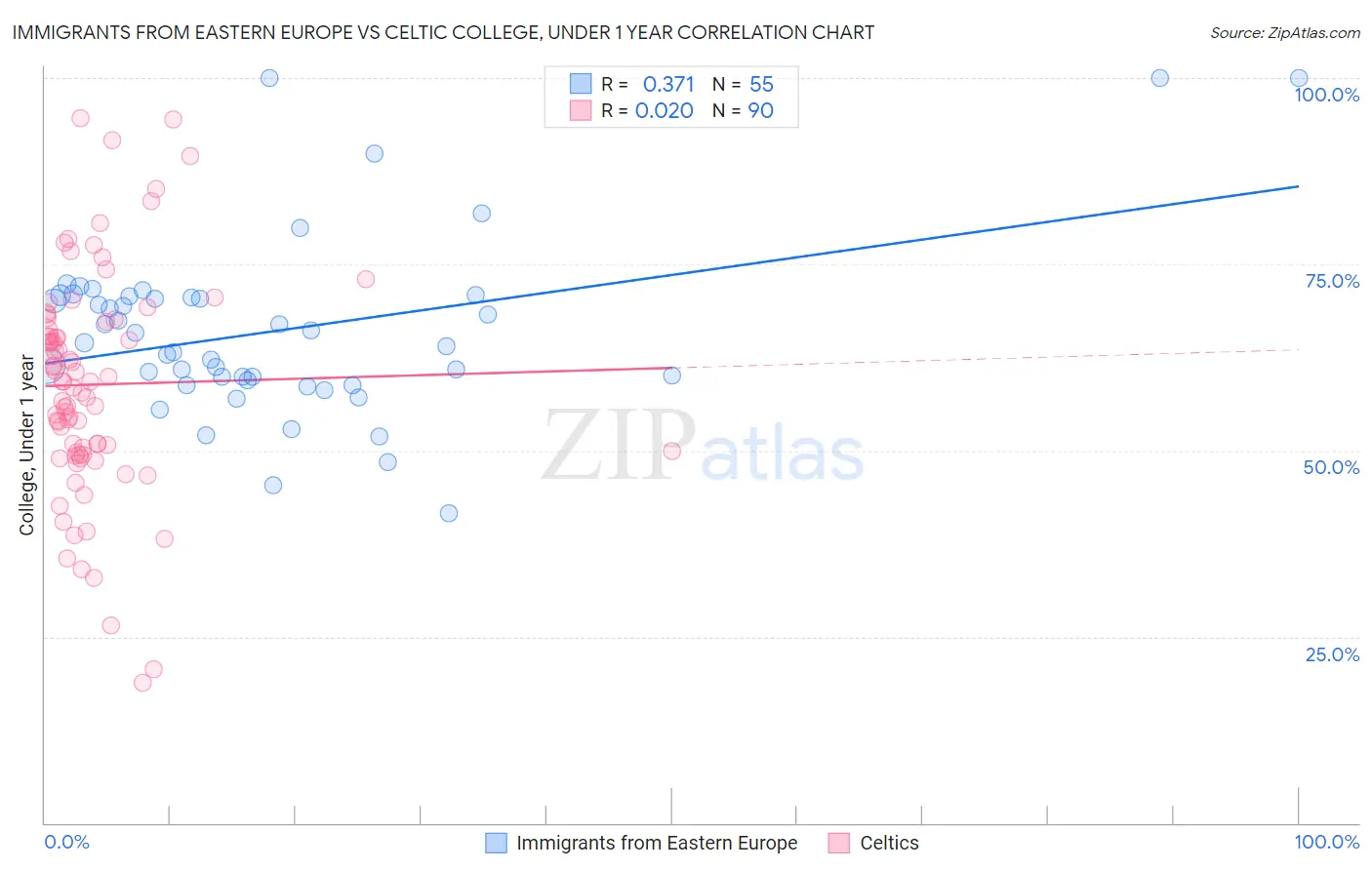 Immigrants from Eastern Europe vs Celtic College, Under 1 year