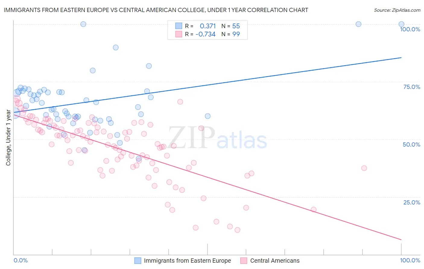 Immigrants from Eastern Europe vs Central American College, Under 1 year