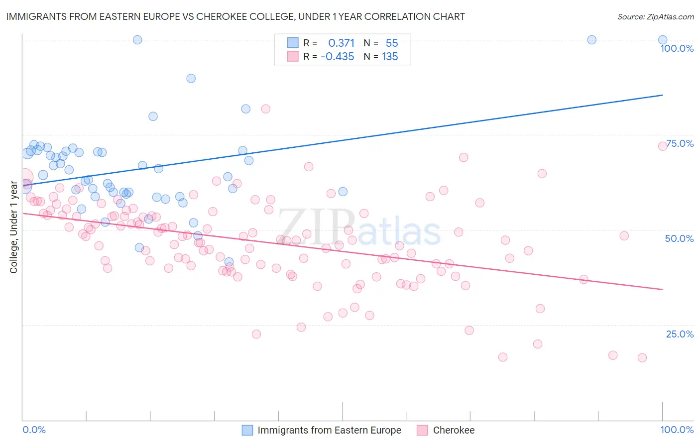 Immigrants from Eastern Europe vs Cherokee College, Under 1 year
