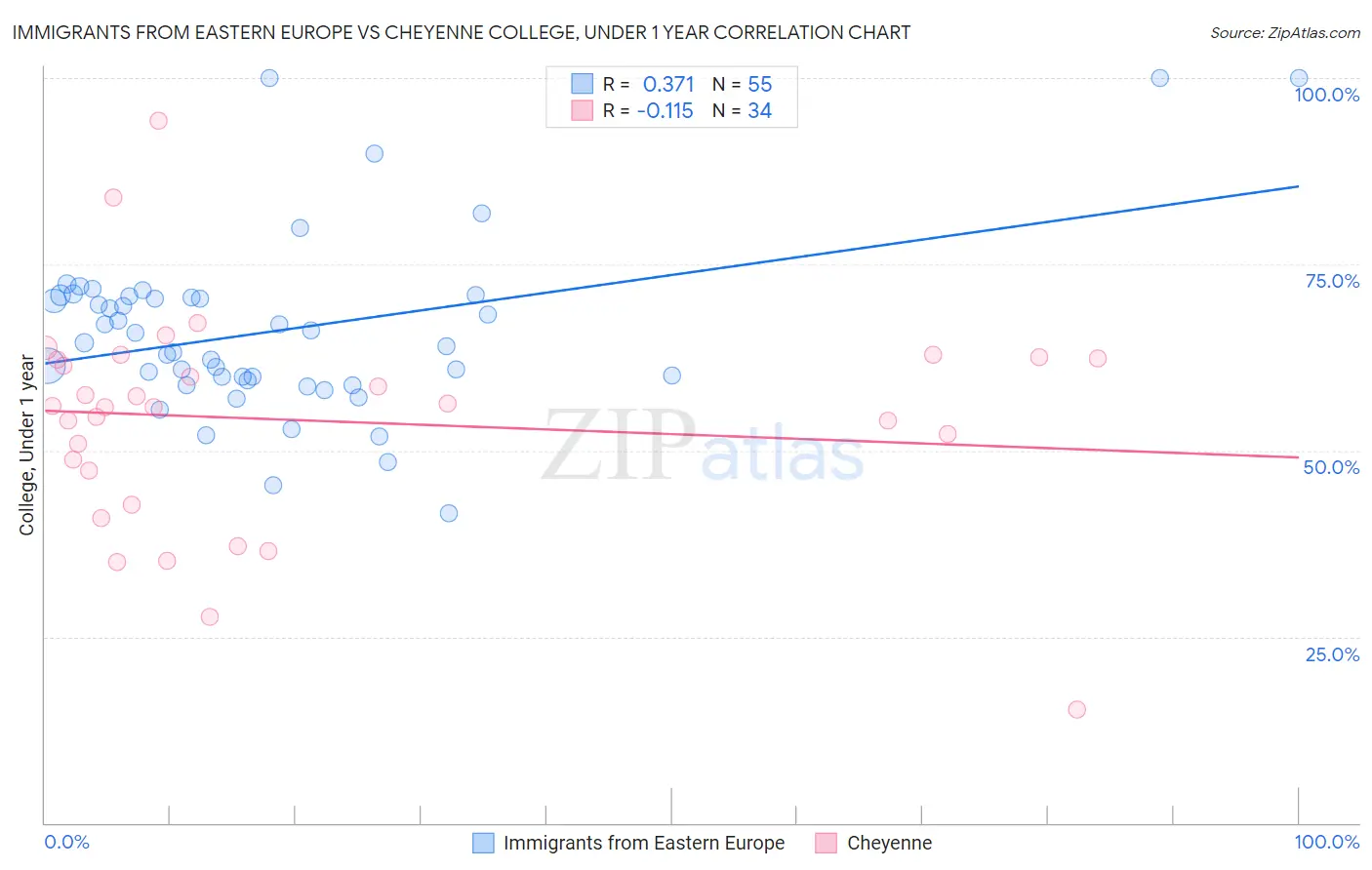 Immigrants from Eastern Europe vs Cheyenne College, Under 1 year