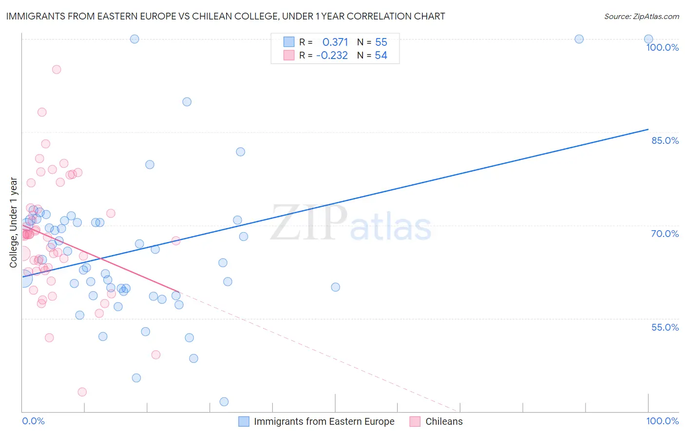 Immigrants from Eastern Europe vs Chilean College, Under 1 year