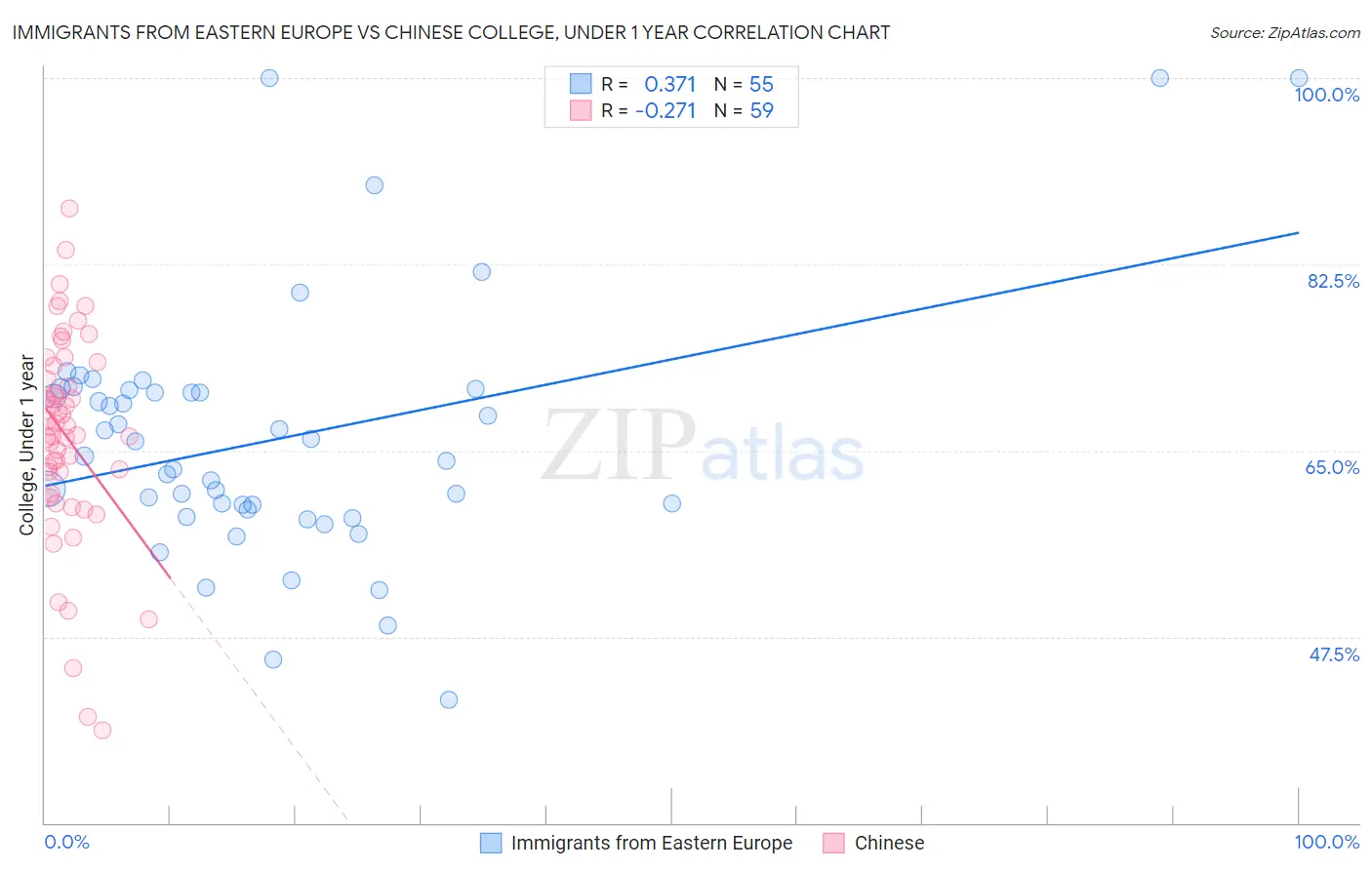 Immigrants from Eastern Europe vs Chinese College, Under 1 year
