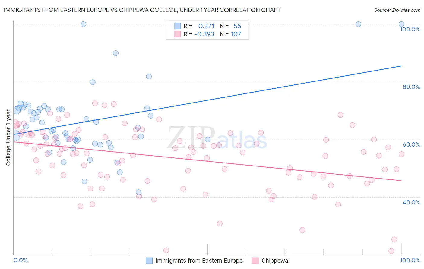 Immigrants from Eastern Europe vs Chippewa College, Under 1 year