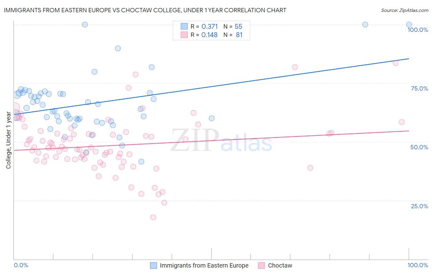 Immigrants from Eastern Europe vs Choctaw College, Under 1 year