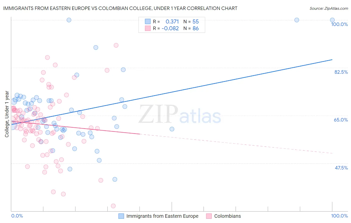 Immigrants from Eastern Europe vs Colombian College, Under 1 year