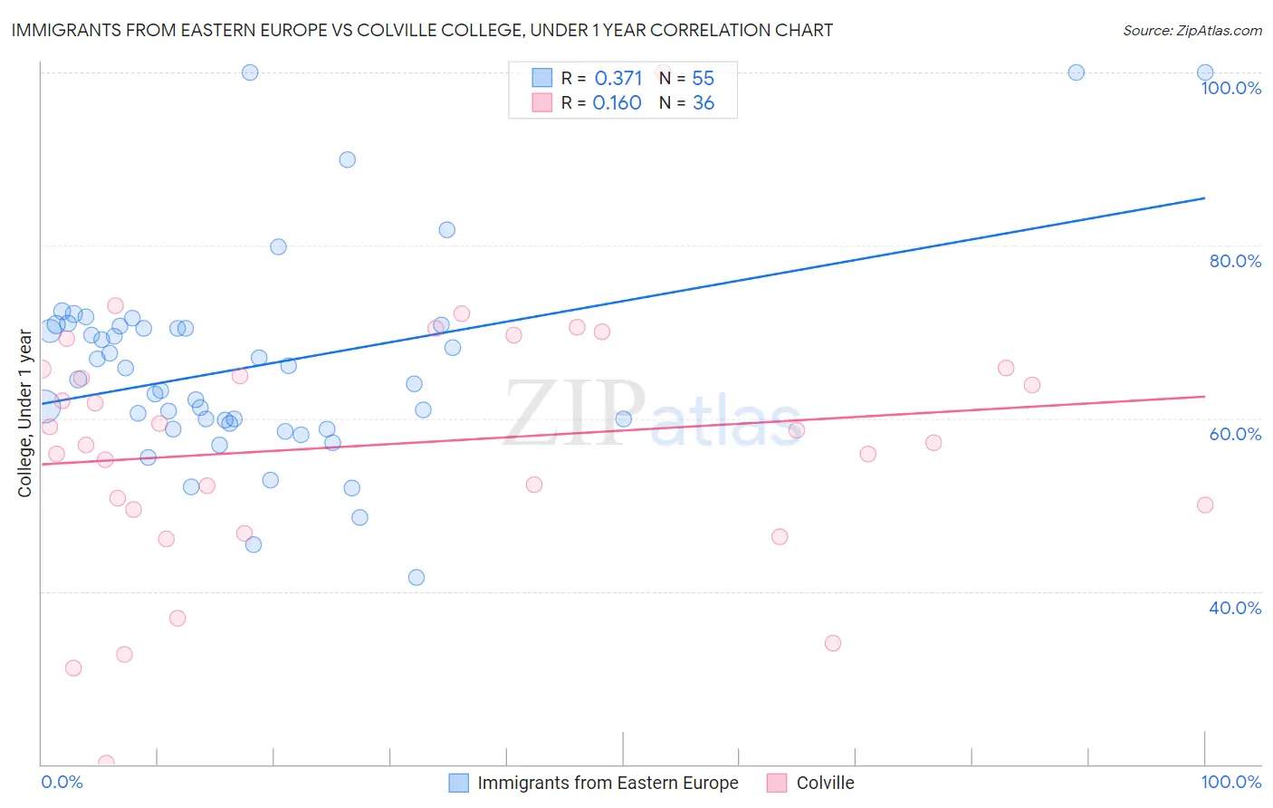 Immigrants from Eastern Europe vs Colville College, Under 1 year