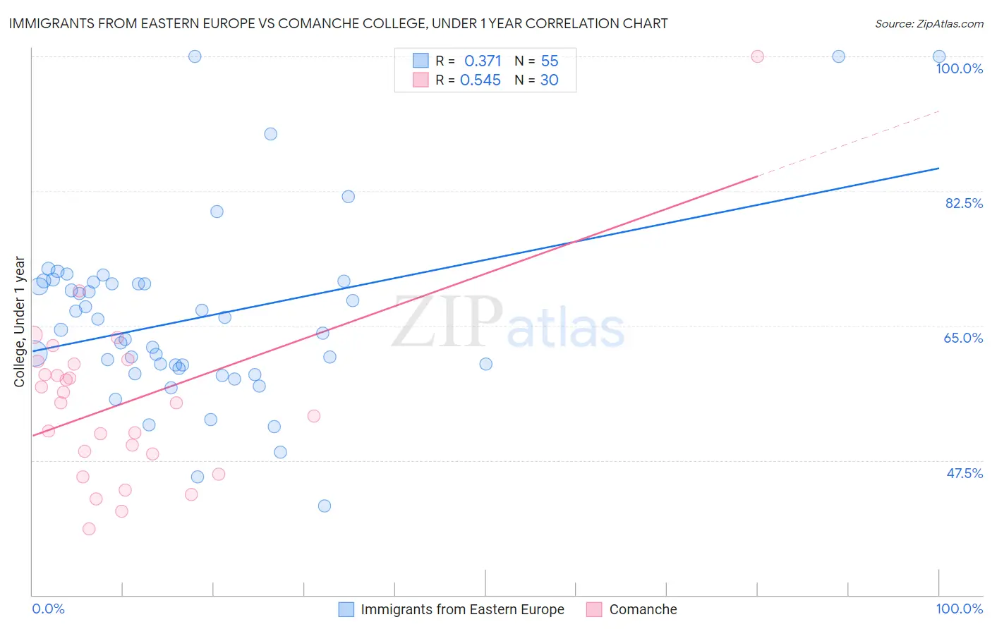 Immigrants from Eastern Europe vs Comanche College, Under 1 year