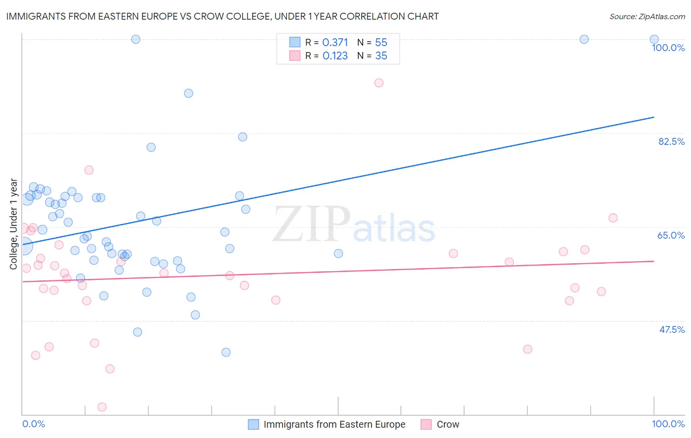 Immigrants from Eastern Europe vs Crow College, Under 1 year