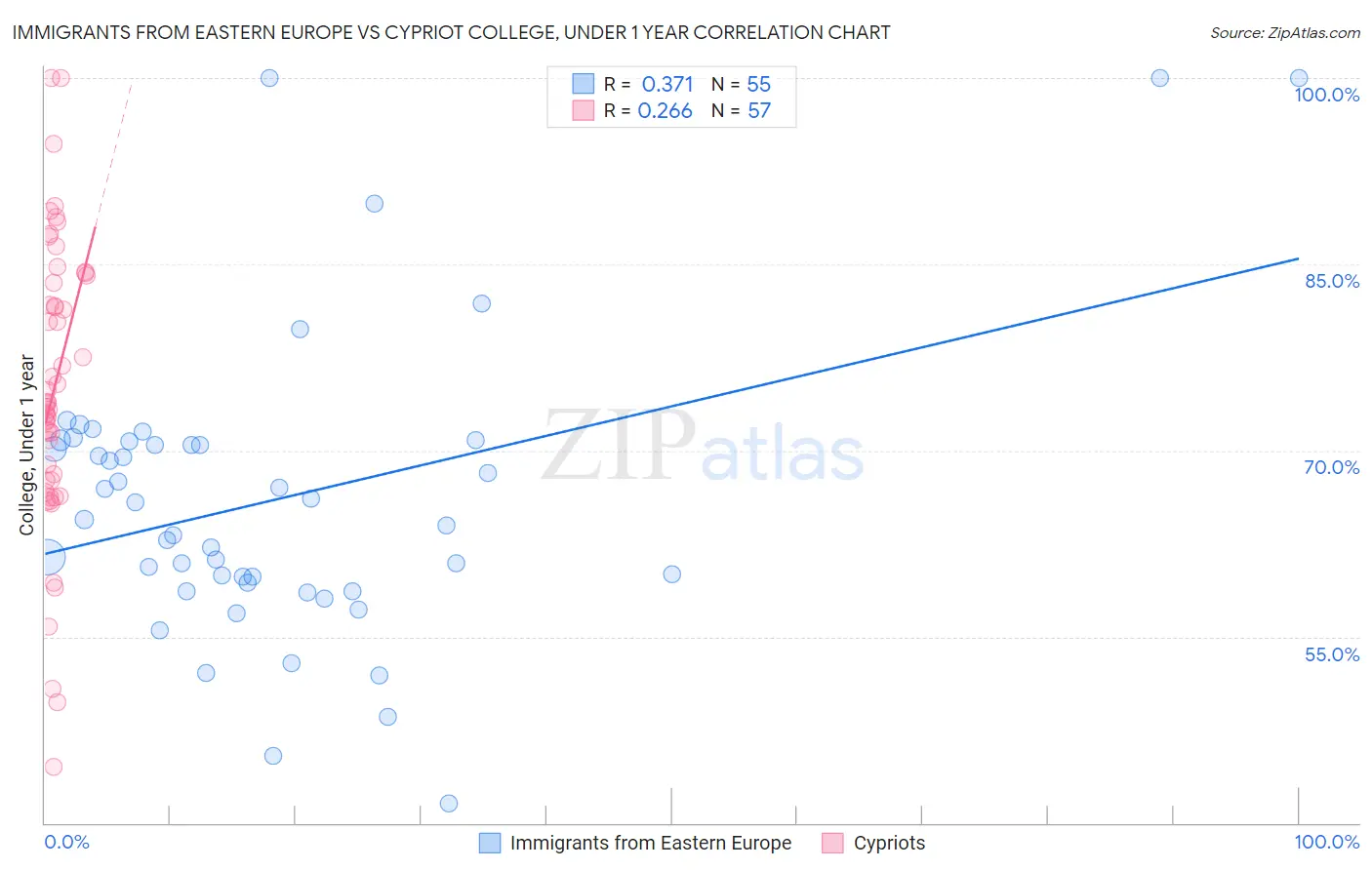 Immigrants from Eastern Europe vs Cypriot College, Under 1 year