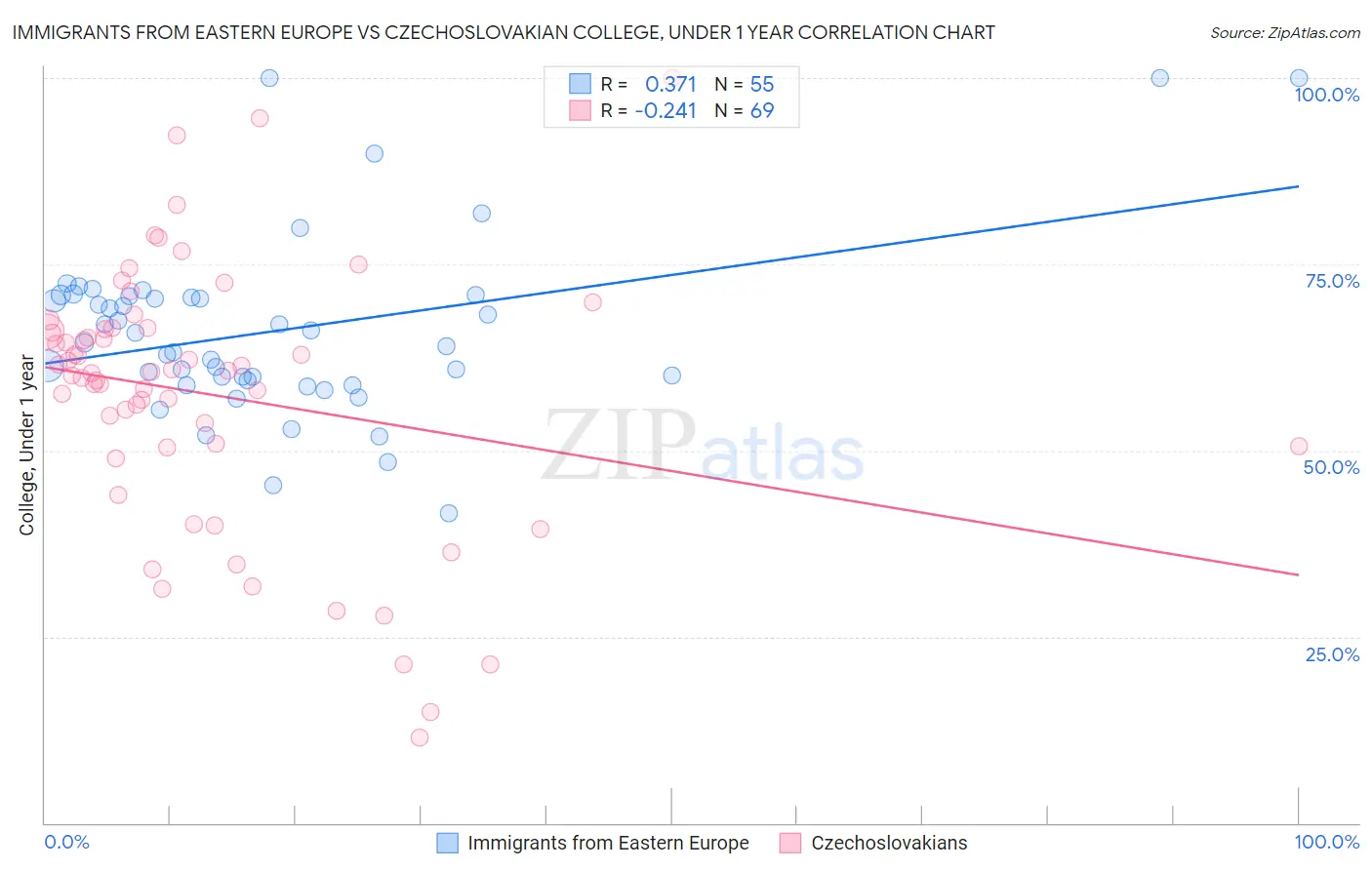 Immigrants from Eastern Europe vs Czechoslovakian College, Under 1 year