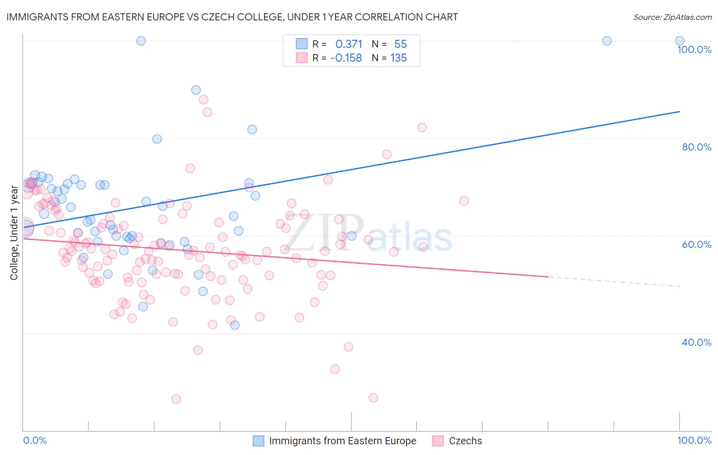 Immigrants from Eastern Europe vs Czech College, Under 1 year