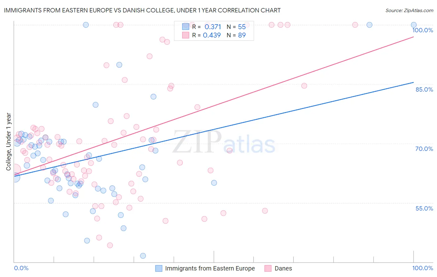 Immigrants from Eastern Europe vs Danish College, Under 1 year