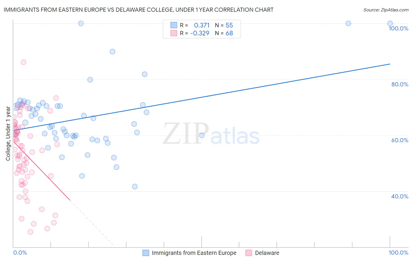 Immigrants from Eastern Europe vs Delaware College, Under 1 year