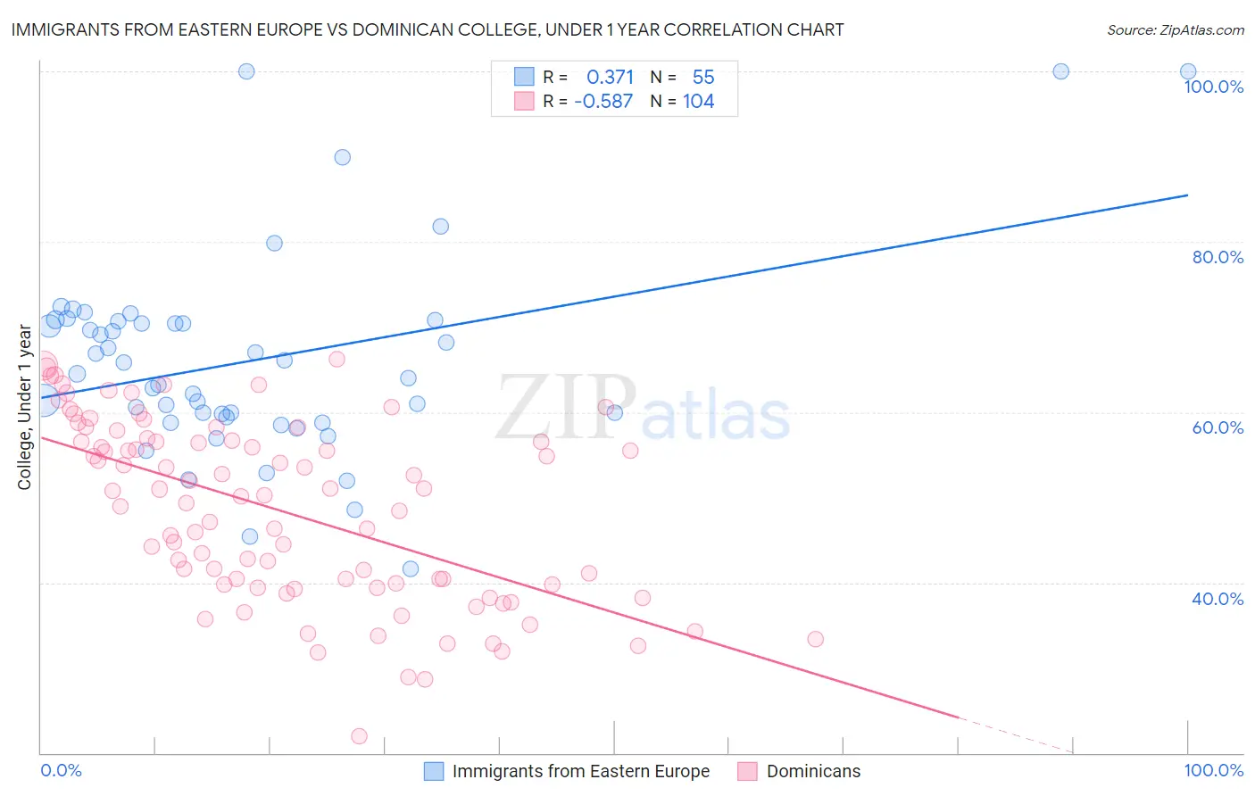 Immigrants from Eastern Europe vs Dominican College, Under 1 year