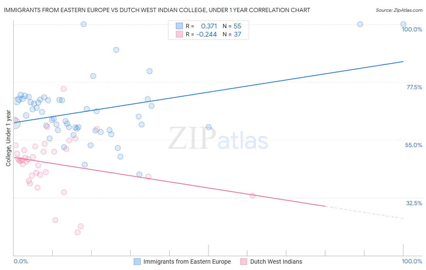 Immigrants from Eastern Europe vs Dutch West Indian College, Under 1 year