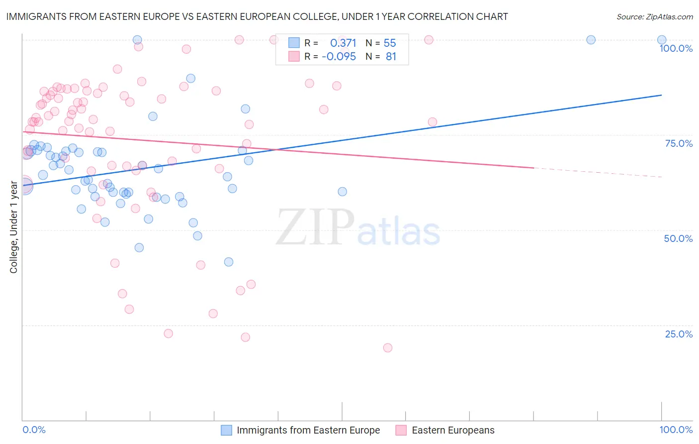 Immigrants from Eastern Europe vs Eastern European College, Under 1 year
