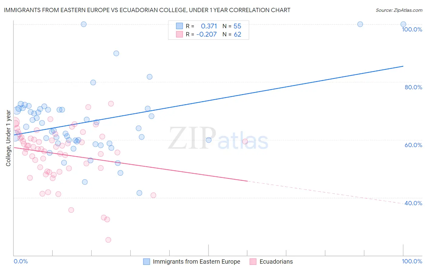 Immigrants from Eastern Europe vs Ecuadorian College, Under 1 year
