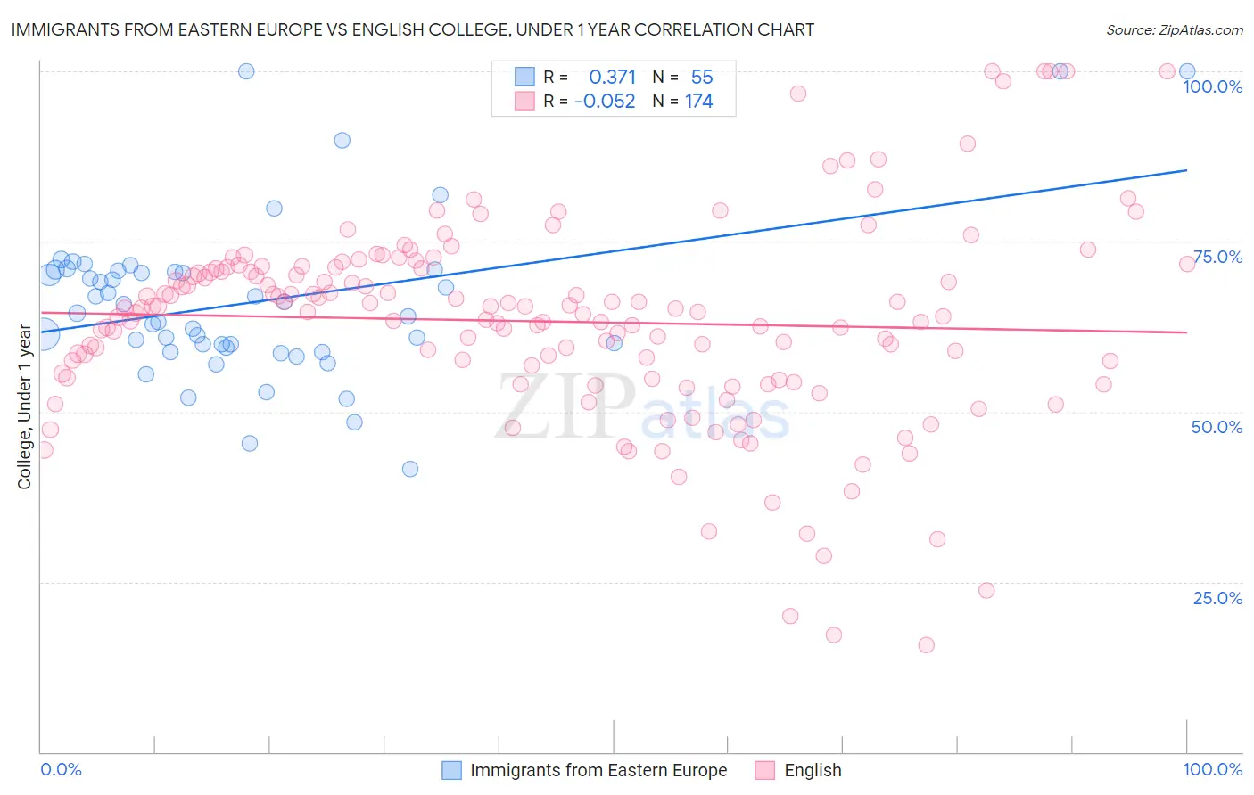 Immigrants from Eastern Europe vs English College, Under 1 year