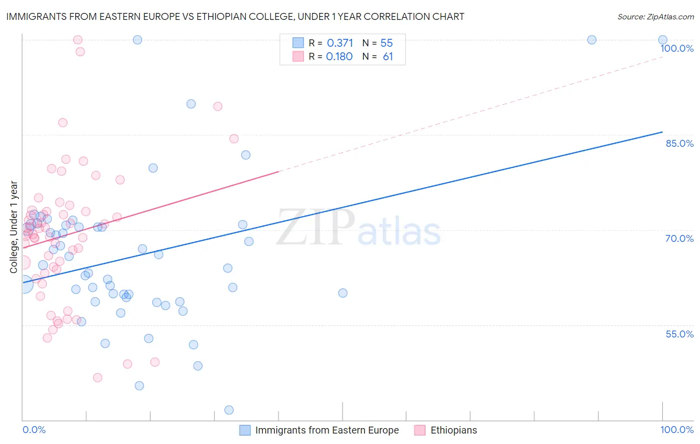 Immigrants from Eastern Europe vs Ethiopian College, Under 1 year