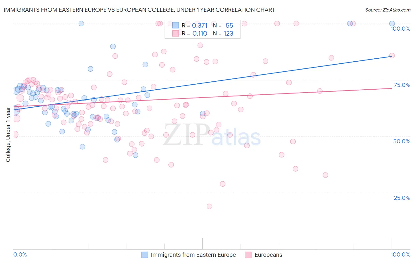 Immigrants from Eastern Europe vs European College, Under 1 year