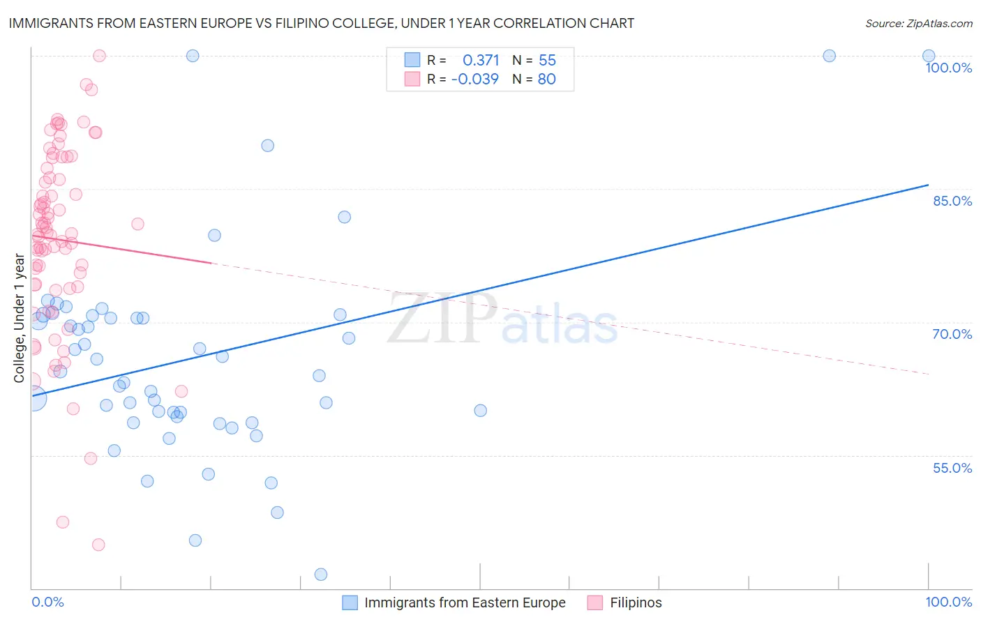 Immigrants from Eastern Europe vs Filipino College, Under 1 year