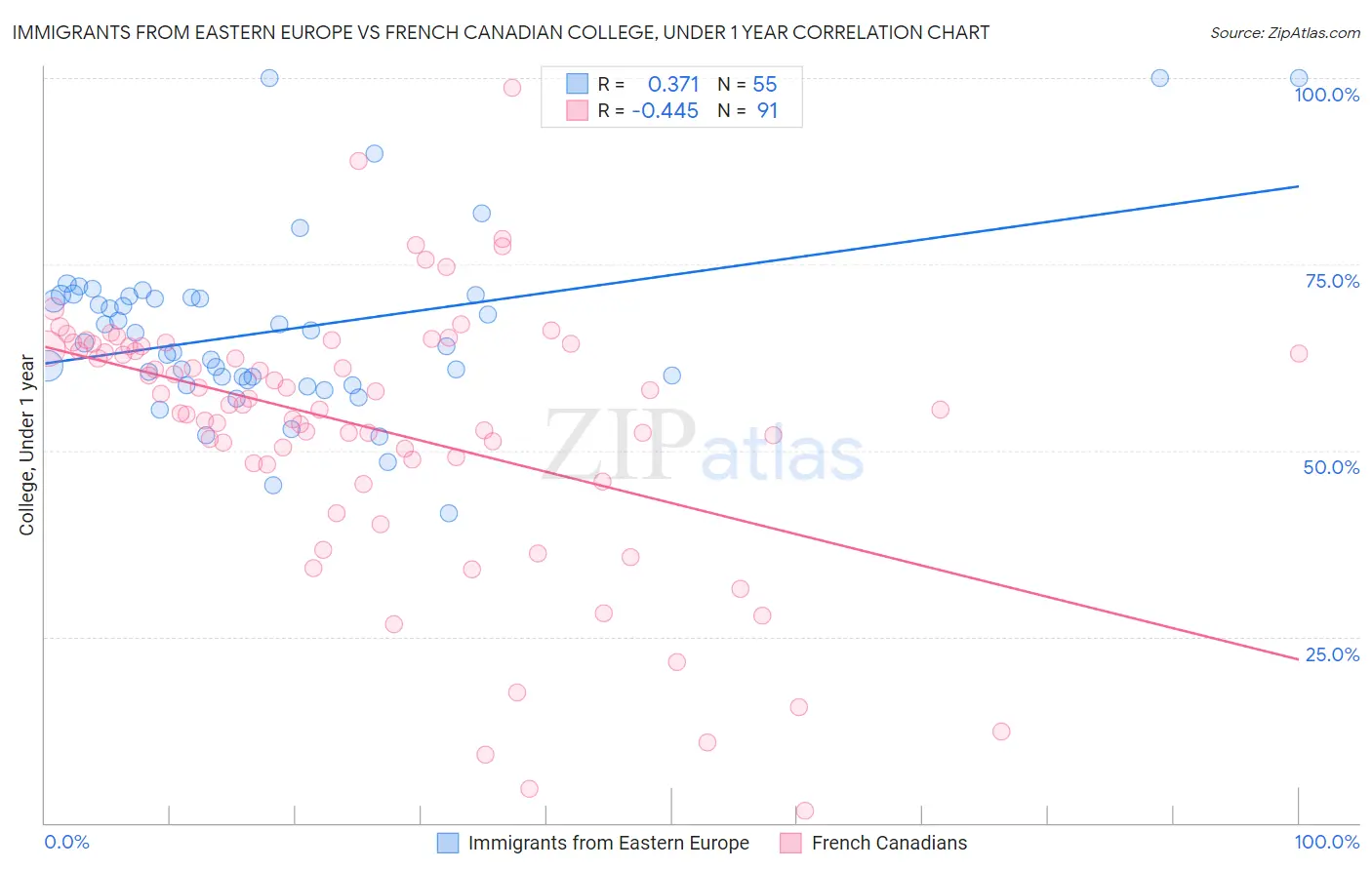 Immigrants from Eastern Europe vs French Canadian College, Under 1 year