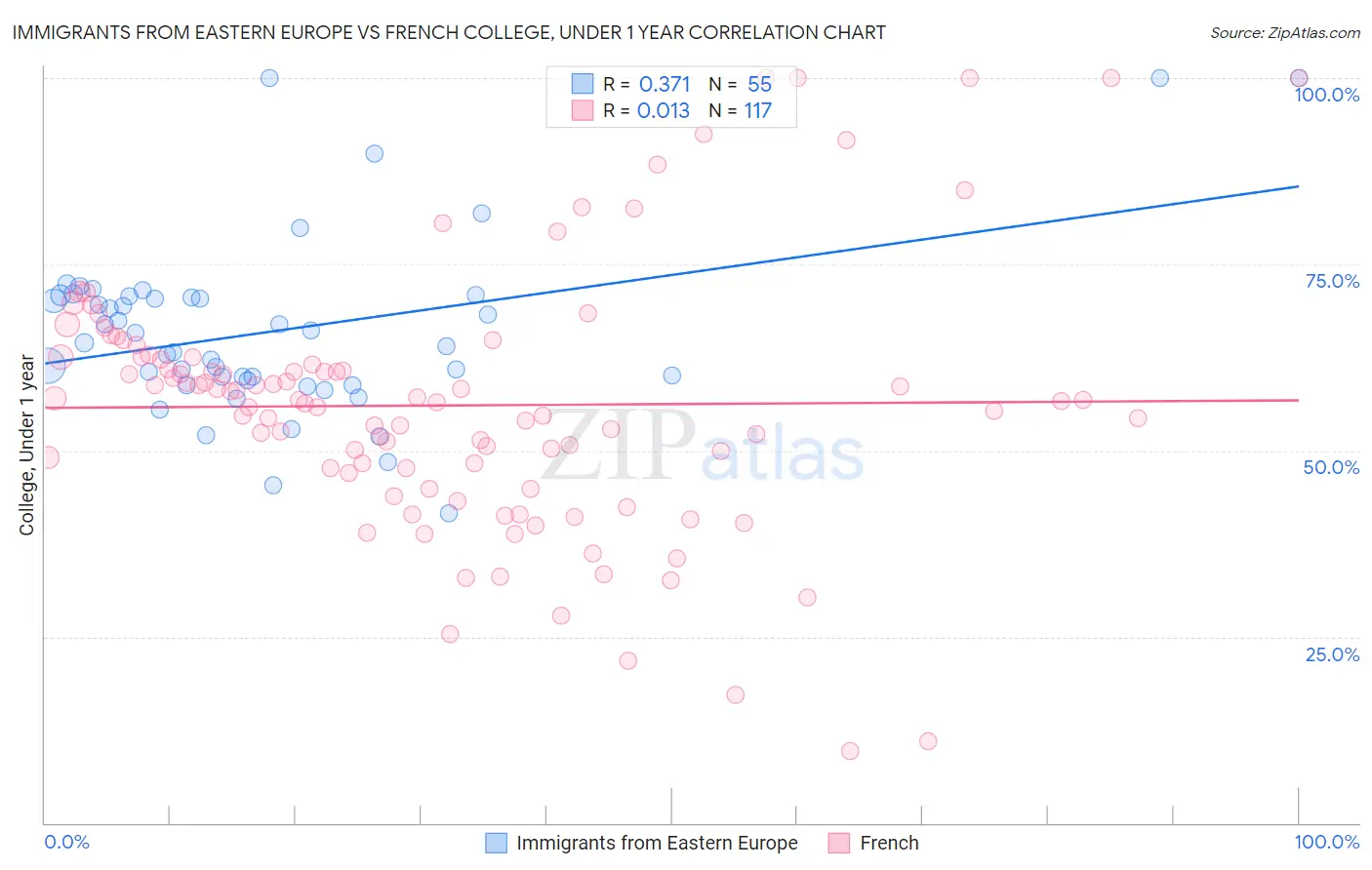 Immigrants from Eastern Europe vs French College, Under 1 year