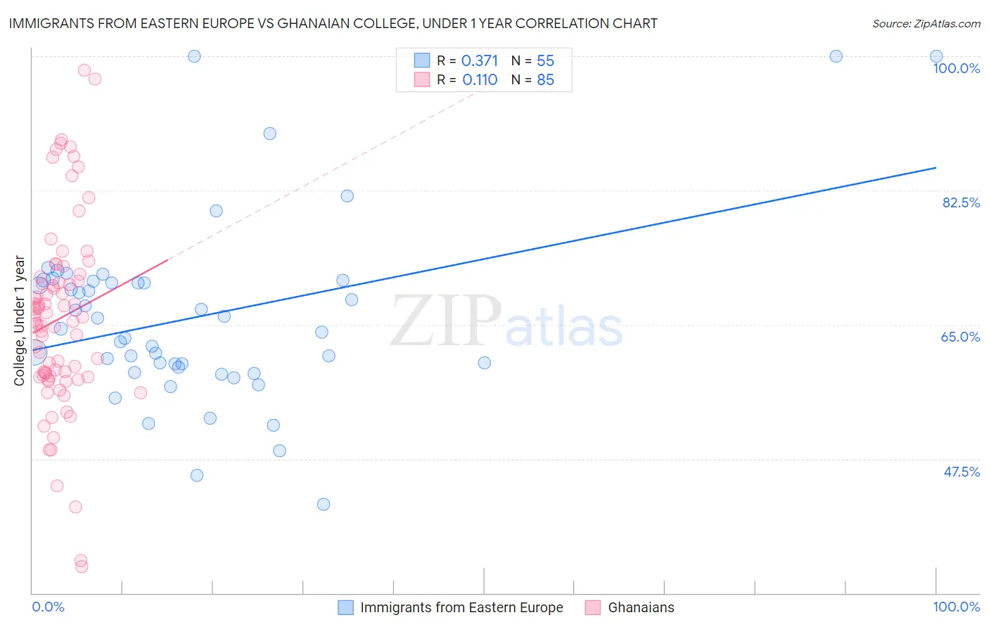 Immigrants from Eastern Europe vs Ghanaian College, Under 1 year
