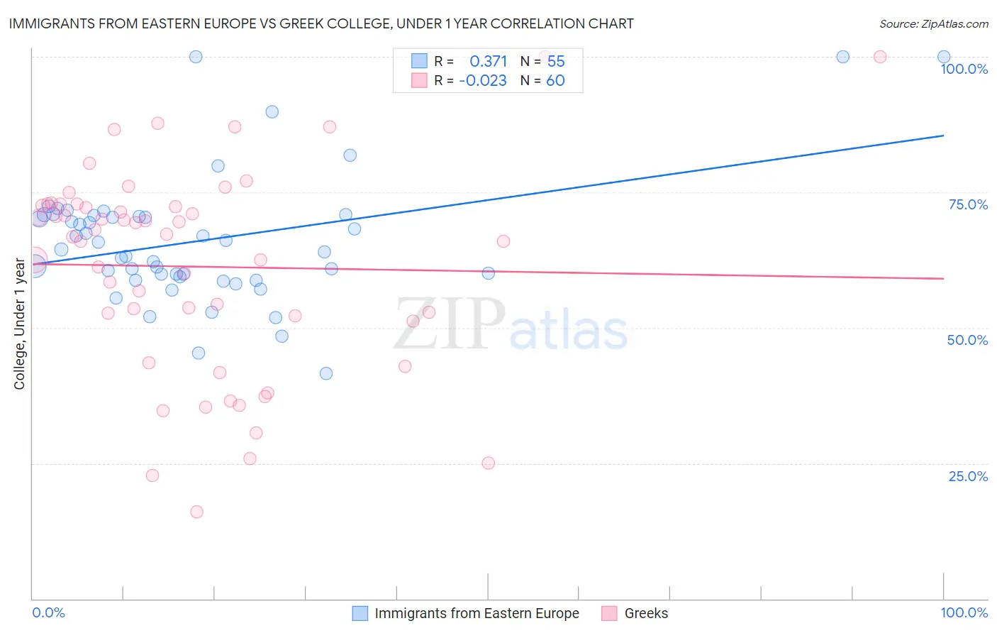 Immigrants from Eastern Europe vs Greek College, Under 1 year