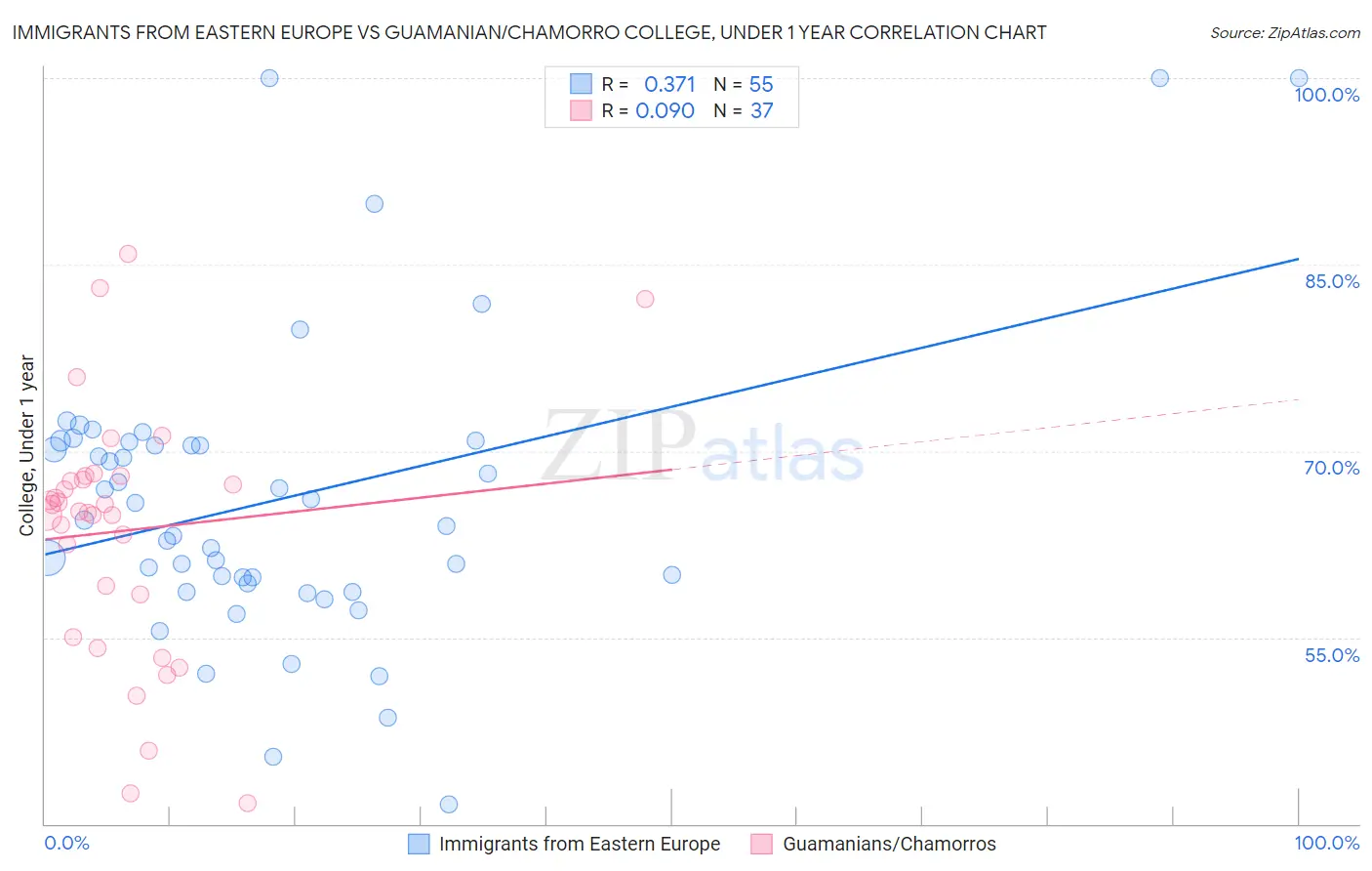 Immigrants from Eastern Europe vs Guamanian/Chamorro College, Under 1 year