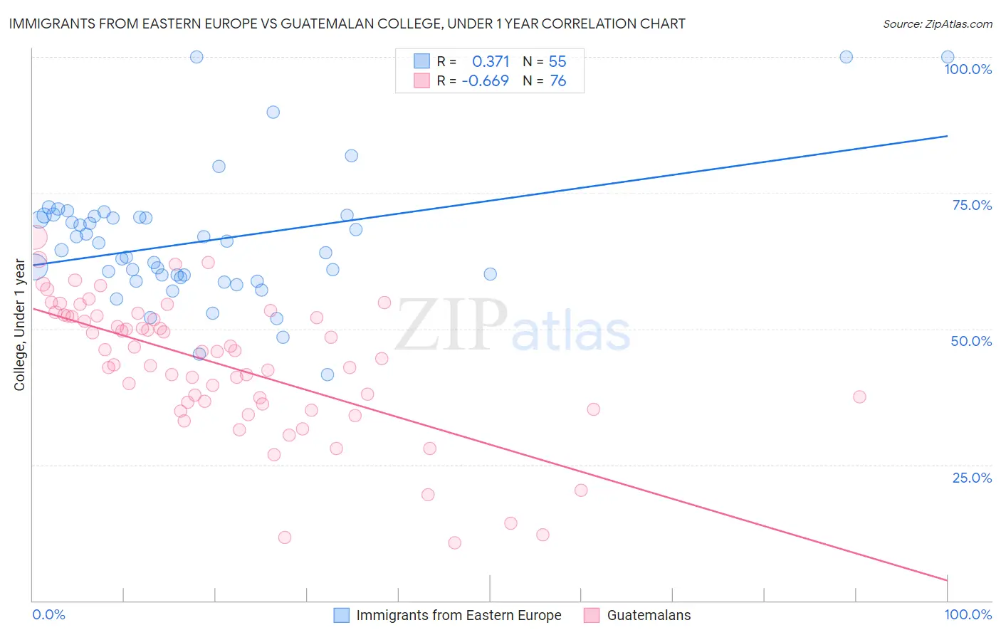 Immigrants from Eastern Europe vs Guatemalan College, Under 1 year