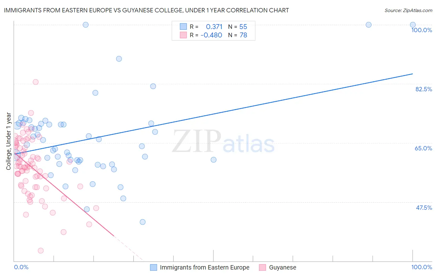 Immigrants from Eastern Europe vs Guyanese College, Under 1 year
