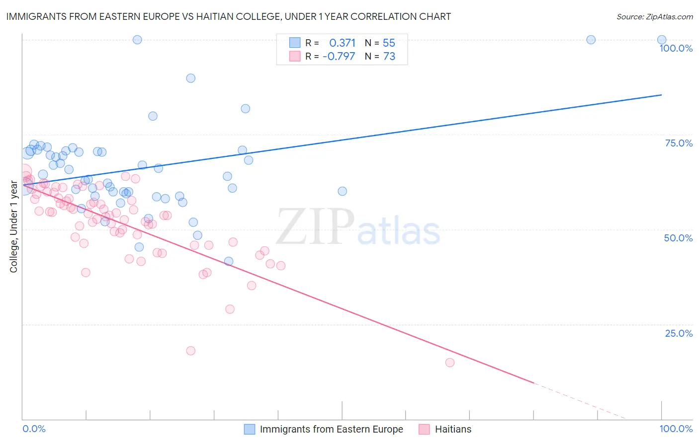 Immigrants from Eastern Europe vs Haitian College, Under 1 year