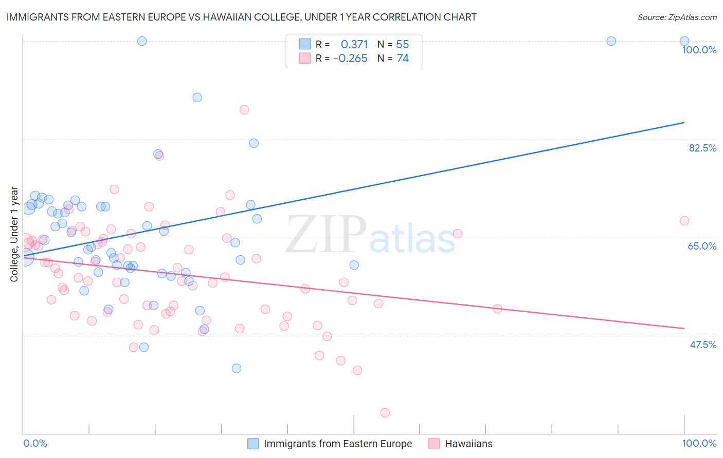 Immigrants from Eastern Europe vs Hawaiian College, Under 1 year