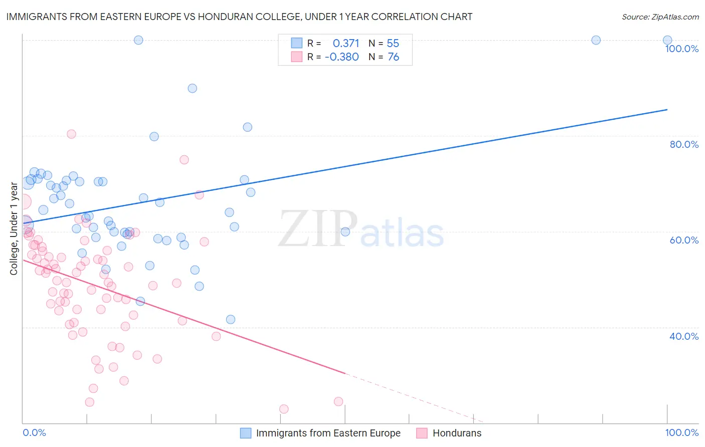 Immigrants from Eastern Europe vs Honduran College, Under 1 year