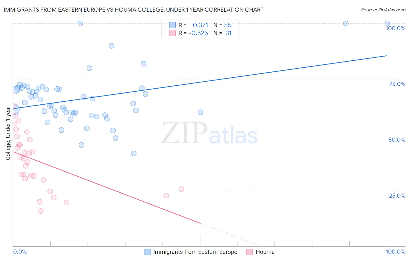Immigrants from Eastern Europe vs Houma College, Under 1 year